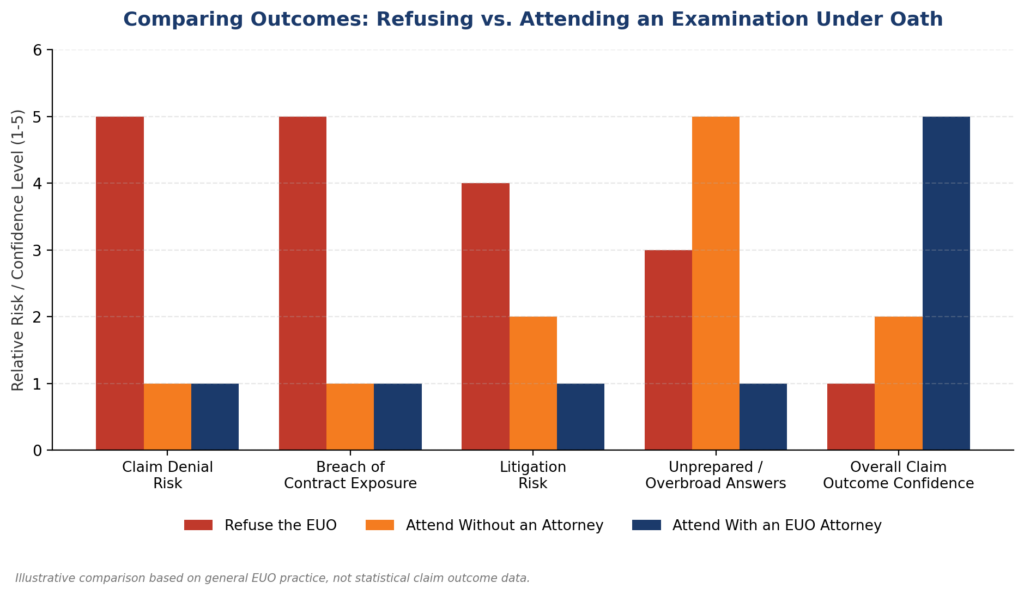 Illustrative comparison of risk levels across the three common paths policyholders take when facing an EUO demand.