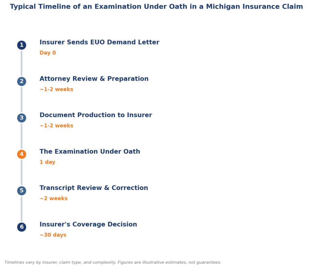A typical timeline from EUO demand letter to the insurer's coverage decision