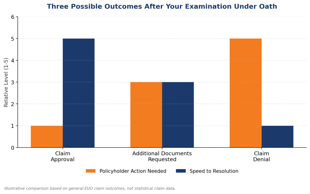 A comparison of the three outcomes that typically follow an EUO,
