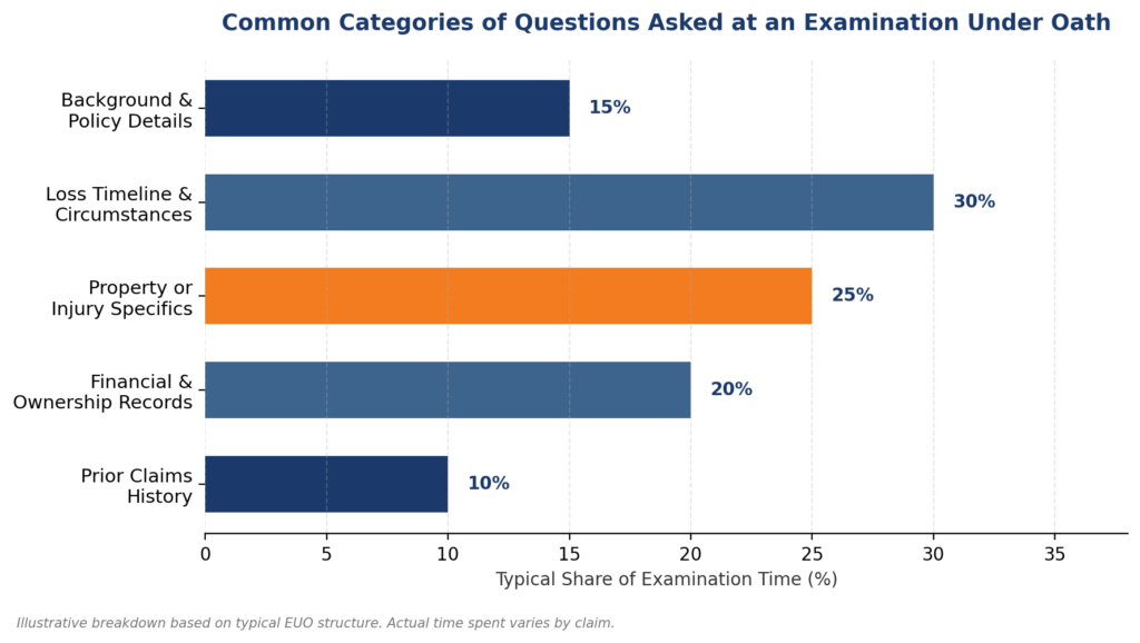 A typical breakdown of how examination time is spent across question categories. Actual time varies by claim type and complexity.