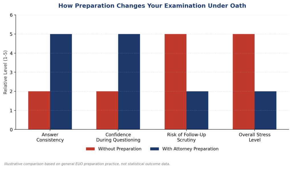 A bar graph showing how Attorney preparation changes both how the examination feels and how it holds up under scrutiny afterward