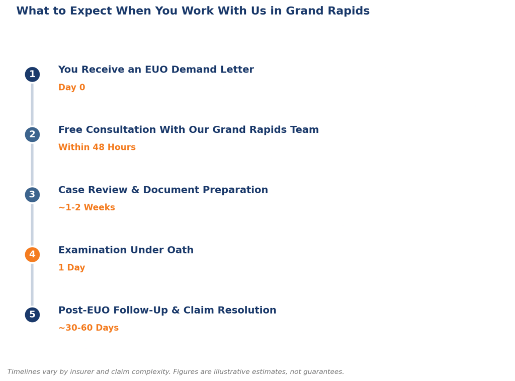 Figure 2. What working with our Grand Rapids team looks like from your first call through claim resolution.