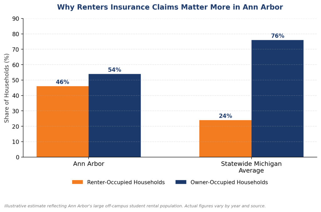 Bar chart comparing renter-occupied and owner-occupied households in Ann Arbor and statewide Michigan, showing 46% renters and 54% owners in Ann Arbor versus 24% renters and 76% owners statewide.