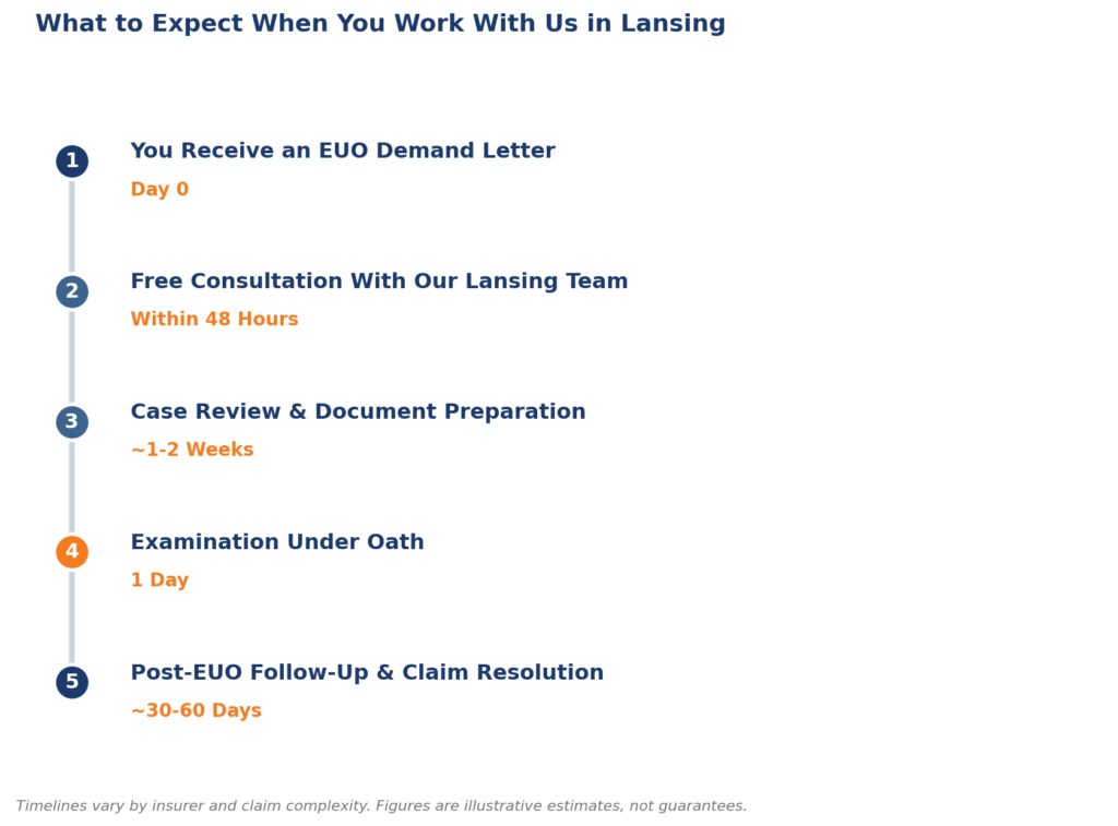 The timeline showing the process of Lansing EUO attorneys