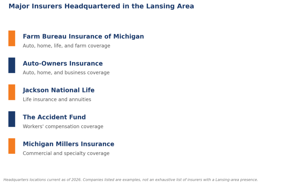Major insurers headquartered in the Lansing area.
