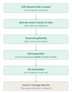 The EUO Process, Step by Step